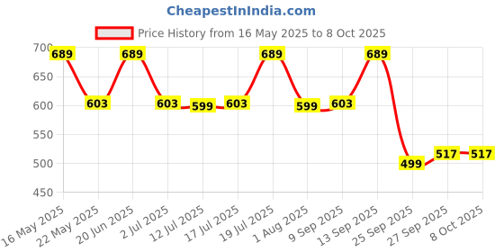 flipkart.com gulf KOOL GUARD High Performance Radiator Coolant gulf Price History Graph from 16 May 2025 to 8 Oct 2025
