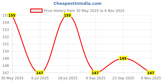 flipkart.com gulf MULTI CNG 20W40 4 Wheeler Passenger Car High Performance Engine Oil gulf Price History Graph from 30 May 2025 to 6 Nov 2025