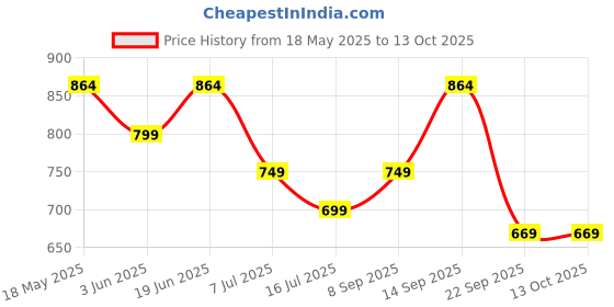 flipkart.com gulf MULTI G+ 20W50 4 Wheeler Passenger Car High Performance Engine Oil gulf Price History Graph from 18 May 2025 to 13 Oct 2025