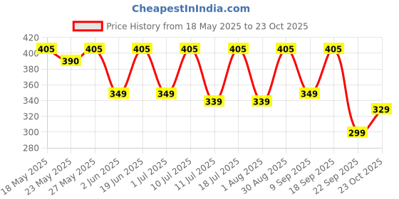 flipkart.com gulf POWERTRAC 4T SAE 10W30 2 Wheeler Bike High Performance Engine Oil gulf Price History Graph from 18 May 2025 to 23 Oct 2025
