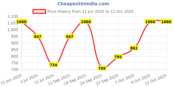 flipkart.com gulf POWERTRAC 4T SAE 15W50 2 Wheeler Bike High Performance Engine Oil gulf Price History Graph from 21 Jun 2025 to 11 Oct 2025