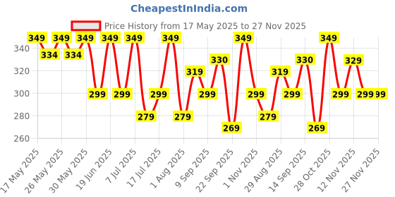 flipkart.com gulf Pride 10W-30 2 Wheeler Bike High Performance Engine Oil gulf Price History Graph from 17 May 2025 to 26 Nov 2025