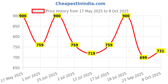 flipkart.com gulf Pride 15W-50 Synthetic Blend Engine Oil gulf Price History Graph from 17 May 2025 to 8 Oct 2025