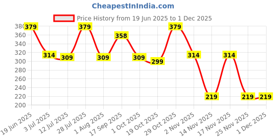 flipkart.com gulf Pride 20W-50 2 Wheeler Bike High Performance Engine Oil gulf Price History Graph from 19 Jun 2025 to 29 Nov 2025