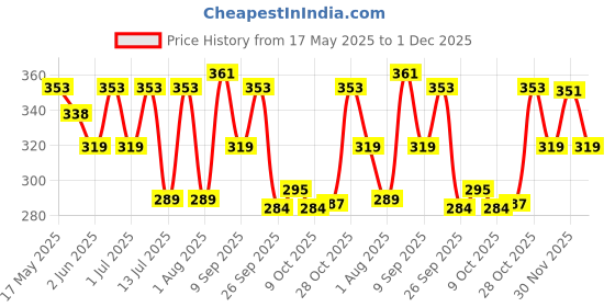 flipkart.com gulf Pride 4T Ultra Plus 20W-40 2 Wheeler Bike High Performance Engine Oil gulf Price History Graph from 17 May 2025 to 1 Dec 2025