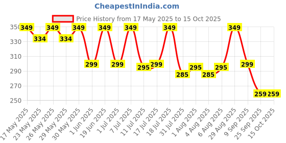 flipkart.com gulf Pride Scooter Engine Oil (800 mL) + Gear Oil (120 mL) Combo Full-Synthetic Engine Oil gulf Price History Graph from 17 May 2025 to 14 Oct 2025