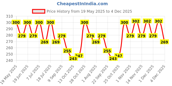 flipkart.com gulf Pride Scooter Plus 10W-30 2 Wheeler Scooter High Performance Engine Oil gulf Price History Graph from 19 May 2025 to 4 Dec 2025