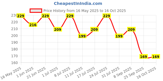 flipkart.com gulf Pro Chain Clean Chain Oil gulf Price History Graph from 16 May 2025 to 16 Oct 2025