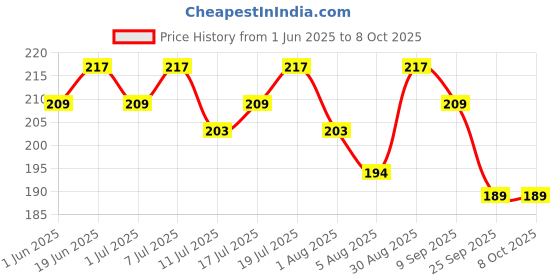 flipkart.com gulf Pro Chain Lube Chain Oil gulf Price History Graph from 1 Jun 2025 to 8 Oct 2025