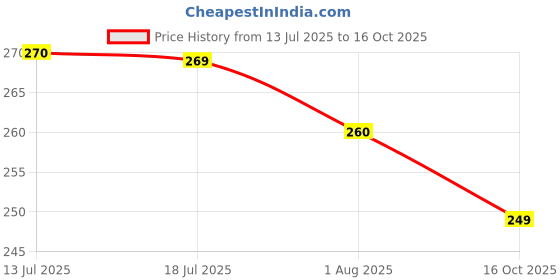 flipkart.com gulf ZIPP 4T SMART 20W40 2 Wheeler Bike Engine Oil High Performance Engine Oil gulf Price History Graph from 13 Jul 2025 to 16 Oct 2025