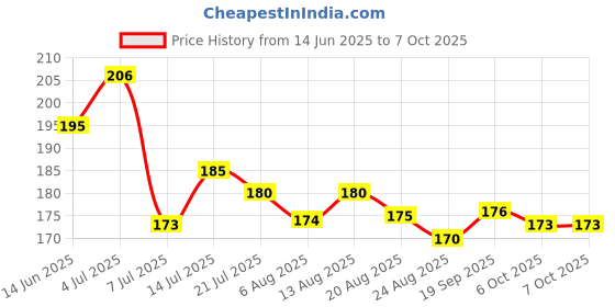flipkart.com gulglow99 3 Color Eyebrow Pomade Long-Lasting, Waterproof & Sweatproof Formula with Brush gulglow99 Price History Graph from 14 Jun 2025 to 7 Oct 2025