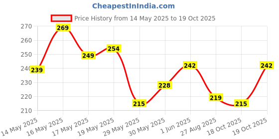 flipkart.com gulglow99 3 color eyebrow powder & wax cream palette gulglow99 Price History Graph from 14 May 2025 to 18 Oct 2025