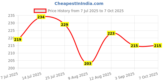 flipkart.com gulglow99 3 Color Eyebrow Powder Kit with Brush Waterproof, Smudge-Proof, Long-Lasting gulglow99 Price History Graph from 7 Jul 2025 to 7 Oct 2025