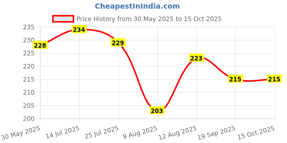 flipkart.com gulglow99 3 Colors Eye Brow Powder & Wax Cream Palette Long-Lasting Waterproof, gulglow99 Price History Graph from 30 May 2025 to 14 Oct 2025