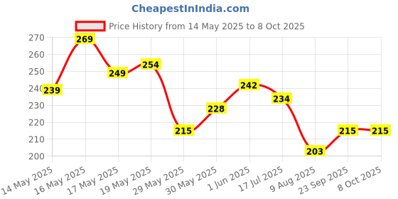 flipkart.com gulglow99 3-in-1 Eyebrow Powder Palette High Pigment, Flawless Look, gulglow99 Price History Graph from 14 May 2025 to 8 Oct 2025