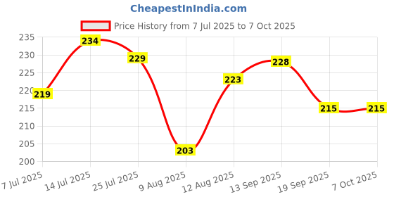 flipkart.com gulglow99 3D Look, Long-Lasting & Fade-Resistant for Perfect Daily Makeup 3-Color gulglow99 Price History Graph from 7 Jul 2025 to 7 Oct 2025