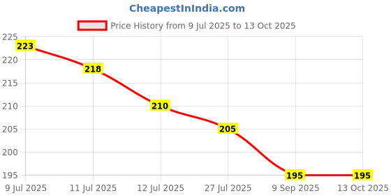 flipkart.com gulglow99 Eye Brow Powder for Women Long-Lasting Waterproof Defined Natural Eye Brow gulglow99 Price History Graph from 9 Jul 2025 to 12 Oct 2025