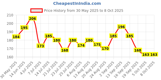 flipkart.com gulglow99 Eyebrow Palette With Blendable Colors For Face Makeup gulglow99 Price History Graph from 30 May 2025 to 7 Oct 2025