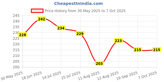 flipkart.com gulglow99 Eyebrow Palette With Wax Cream Travel-Friendly Eyebrow Palette gulglow99 Price History Graph from 30 May 2025 to 7 Oct 2025