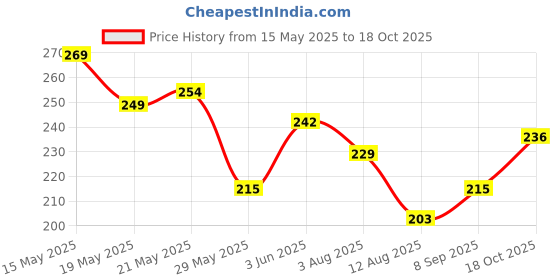 flipkart.com gulglow99 Eyebrow Pencil Lasting 3D Waterproof Not Easy To Remove Makeup gulglow99 Price History Graph from 15 May 2025 to 18 Oct 2025
