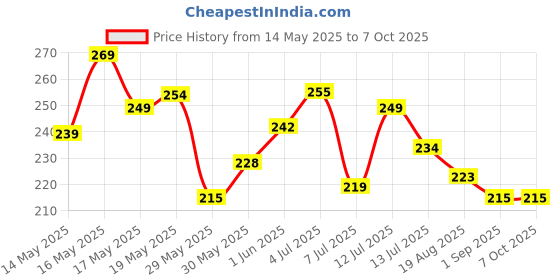 flipkart.com gulglow99 Eyebrow Powder Palette Long-Lasting, Sweat-Resistant Brow Kit for All Skin Types gulglow99 Price History Graph from 14 May 2025 to 7 Oct 2025