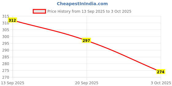flipkart.com gulglow99 Green Tea Cleansing Mask Stick for Face Face Shaping Mask gulglow99 Price History Graph from 13 Sep 2025 to 3 Oct 2025