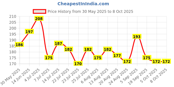 flipkart.com gulglow99 Long-Lasting, Smudge-Resistant, Natural Contouring for Full Brows, Fine Pigment gulglow99 Price History Graph from 30 May 2025 to 7 Oct 2025