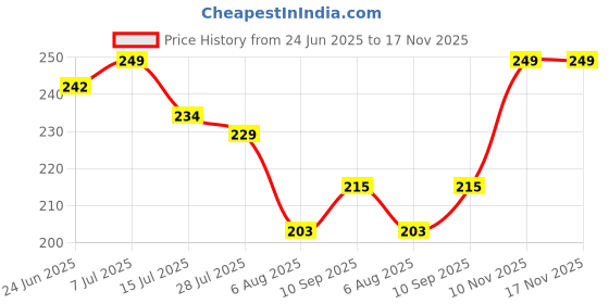 flipkart.com gulglow99 Metallic Finish Nail Paint|Quick Drying| Gel Finish PEARL WHITE gulglow99 Price History Graph from 24 Jun 2025 to 16 Nov 2025