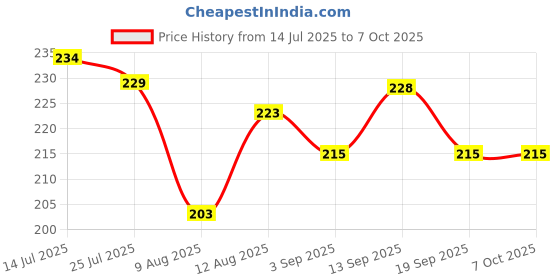 flipkart.com gulglow99 Professional Eyebrow Palette With Wax Cream gulglow99 Price History Graph from 14 Jul 2025 to 6 Oct 2025