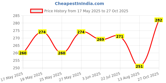 flipkart.com gulglow99 TEMPORARY HAIR WAX Color Hair ,PINK gulglow99 Price History Graph from 17 May 2025 to 27 Oct 2025