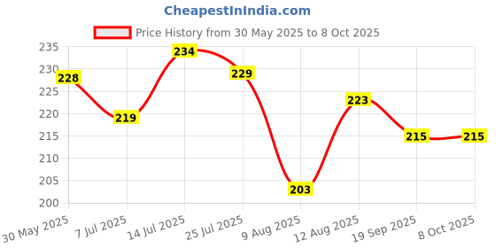 flipkart.com gulglow99 Travel-Friendly Eyebrow Palette With Wax Cream With Blendable Colors For Face gulglow99 Price History Graph from 30 May 2025 to 7 Oct 2025