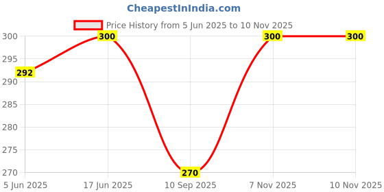 flipkart.com GulGuli Lace2Combo Women Red, Pink Capri gulguli Price History Graph from 5 Jun 2025 to 9 Nov 2025