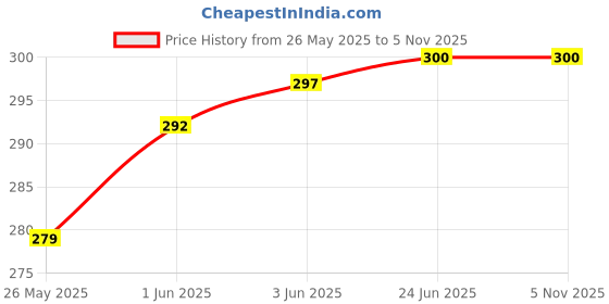 flipkart.com GulGuli Lace2Combo Women White, Blue Capri gulguli Price History Graph from 26 May 2025 to 4 Nov 2025