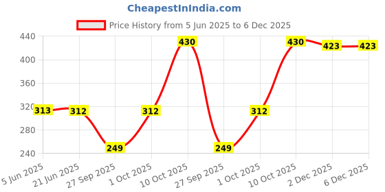 flipkart.com GulGuli Lace2Combo Women White, White Capri gulguli Price History Graph from 5 Jun 2025 to 5 Dec 2025