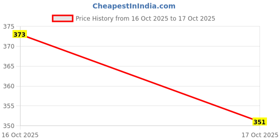 flipkart.com gulhasan Pink Wood Portable Laptop Table gulhasan Price History Graph from 16 Oct 2025 to 17 Oct 2025