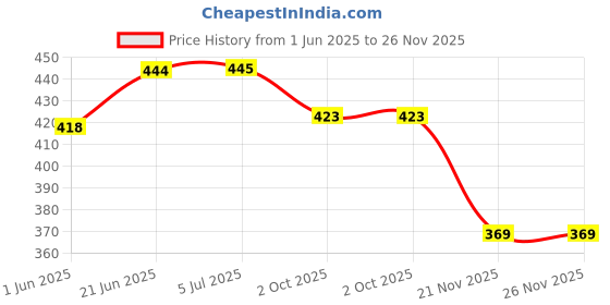 flipkart.com guli guli JAGANNATHA SOFT TOYS- 7 inch guli guli Price History Graph from 1 Jun 2025 to 25 Nov 2025