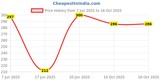 flipkart.com guli guli KRISHNA AND KALIYA NAAG SOFT TOYS - 9 inch guli guli Price History Graph from 7 Jun 2025 to 15 Oct 2025