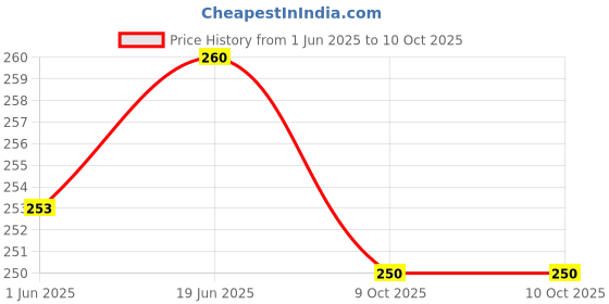 flipkart.com guli guli Krishna Balram - 8 inch guli guli Price History Graph from 1 Jun 2025 to 10 Oct 2025