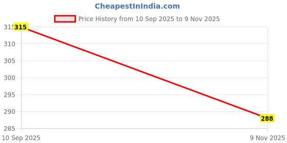 flipkart.com guli guli NANDBABA AND YASHODA MAA - 7.5 inch guli guli Price History Graph from 10 Sep 2025 to 9 Nov 2025