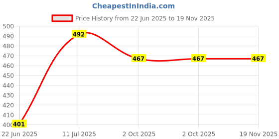 flipkart.com guli guli RAM DARBAAR SOFT TOYS - 7 inch guli guli Price History Graph from 22 Jun 2025 to 18 Nov 2025