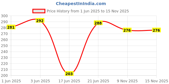 flipkart.com guli guli SITA RAM STUFF TOYS- 7.5 inch guli guli Price History Graph from 1 Jun 2025 to 15 Nov 2025