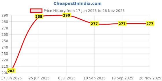 flipkart.com guli guli Sri Chaitanya and Nityananda Mahaprabhu Stuffed Toys- 6.5 inch guli guli Price History Graph from 17 Jun 2025 to 25 Nov 2025