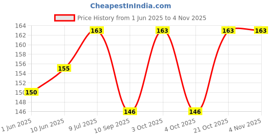 flipkart.com guli guli Women Yellow Potli guli guli Price History Graph from 1 Jun 2025 to 3 Nov 2025