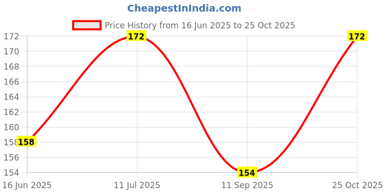 flipkart.com guli guli Women Yellow Potli guli guli Price History Graph from 16 Jun 2025 to 25 Oct 2025