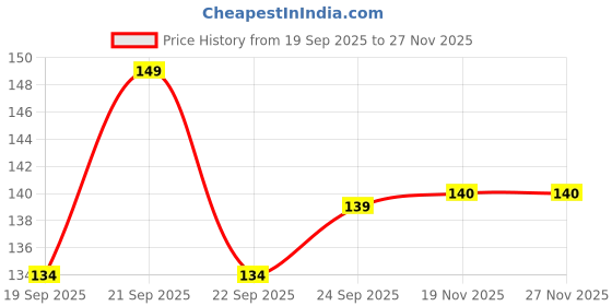 flipkart.com guli guli Women Yellow Potli guli guli Price History Graph from 19 Sep 2025 to 27 Nov 2025