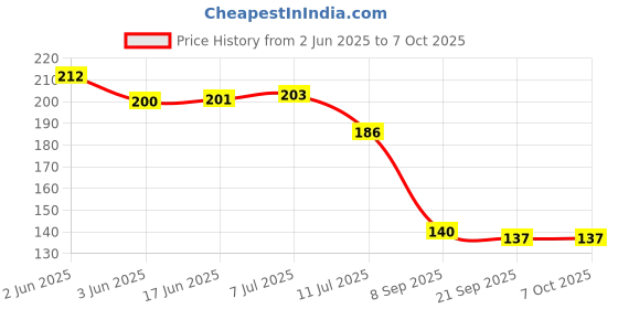flipkart.com gulistaan Artificial Grass, PP (Polypropylene) Door Mat gulistaan Price History Graph from 2 Jun 2025 to 5 Oct 2025