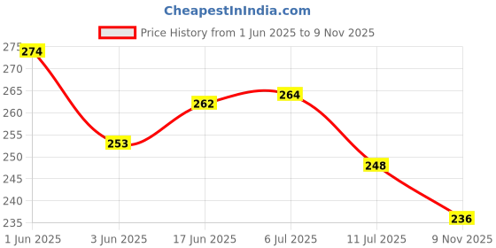 flipkart.com gulistaan Artificial Grass, PP (Polypropylene) Door Mat gulistaan Price History Graph from 1 Jun 2025 to 9 Nov 2025