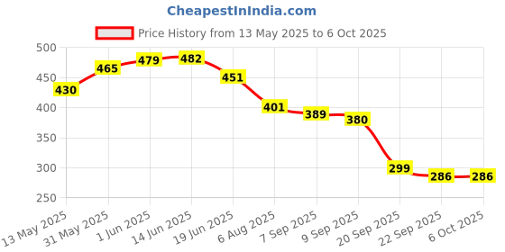 flipkart.com gulistaan Artificial Grass, PP (Polypropylene) Floor Mat gulistaan Price History Graph from 13 May 2025 to 5 Oct 2025