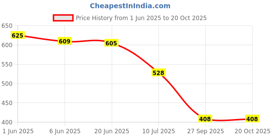 flipkart.com gulistaan Artificial Grass, PP (Polypropylene) Floor Mat gulistaan Price History Graph from 1 Jun 2025 to 19 Oct 2025