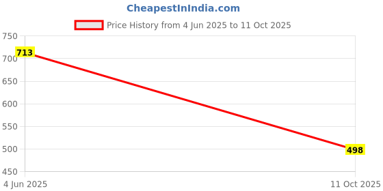 flipkart.com gulistaan Artificial Grass, PP (Polypropylene) Floor Mat gulistaan Price History Graph from 4 Jun 2025 to 11 Oct 2025